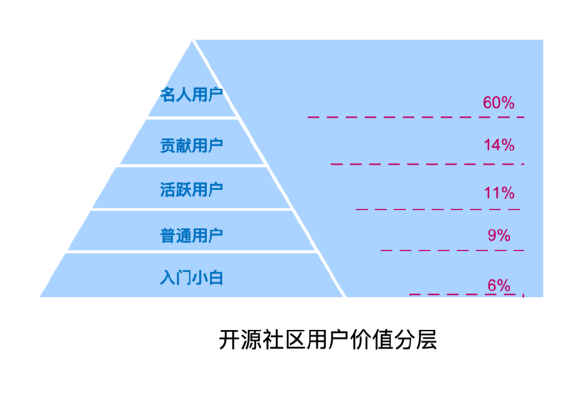 开源社区运营经验分享（二）：如何从0开始搭建开发者社区运营策略